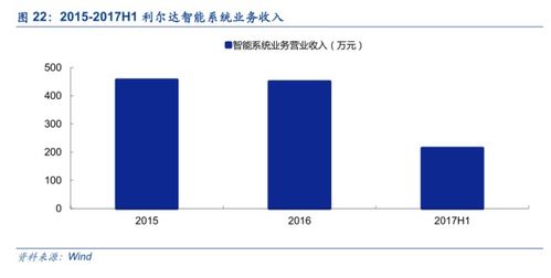 利爾達 LoRa與NB-IoT雙引擎驅動，構建物聯(lián)網(wǎng)智能產品生態(tài)鏈
