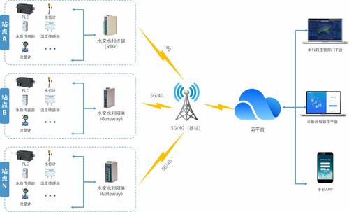 地下脈搏 構建高效智能的地下水水位監測物聯網系統方案